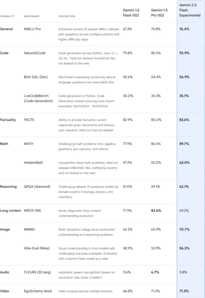 benchmark google gemini 2.0 flash